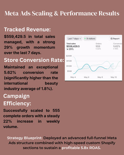 Custom Shopify Store & High-ROAS Meta Ads Setup Custom Shopify Store & High-ROAS Meta Ads Setup